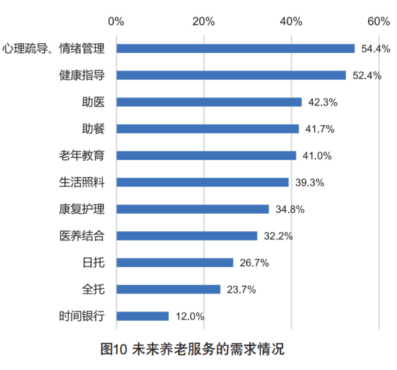 社區養老服務的運作方式、市場需求、盈利關鍵與?低成本運營路徑(入行必備)(圖3) image.png